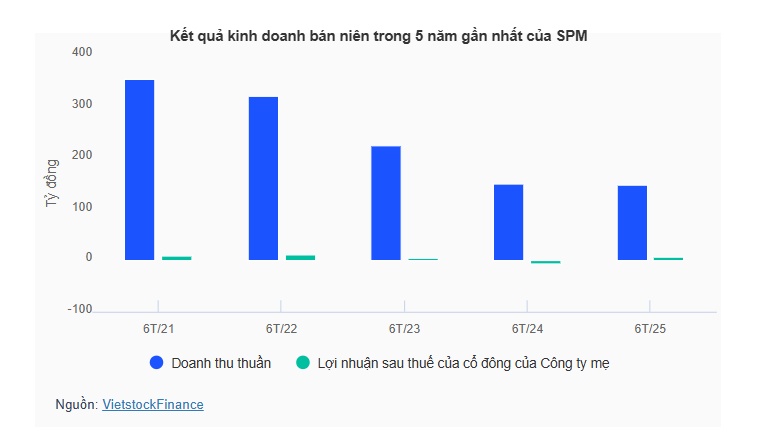 SPM bị xử phạt vì chậm công bố thông tin