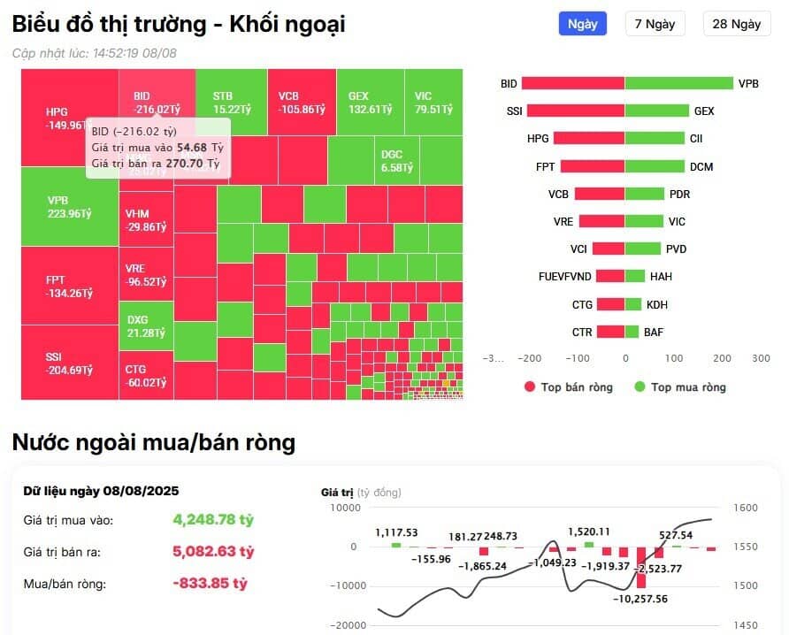Khối ngoại tiếp đà bán ròng, cổ phiếu nào bị 'xả' mạnh nhất?