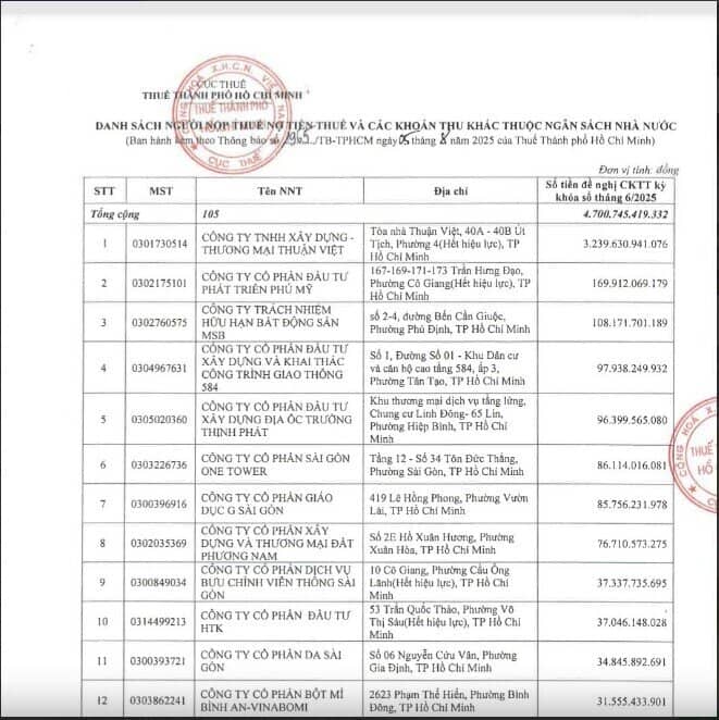 Một doanh nghiệp tại TP HCM nợ thuế đến hơn 3.200 tỉ đồng