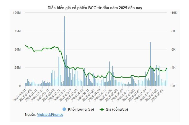 Lãnh đạo Bamboo Capital muốn bán sạch cổ phiếu khi giá bật trần, HOSE nhắc nhở chậm báo cáo