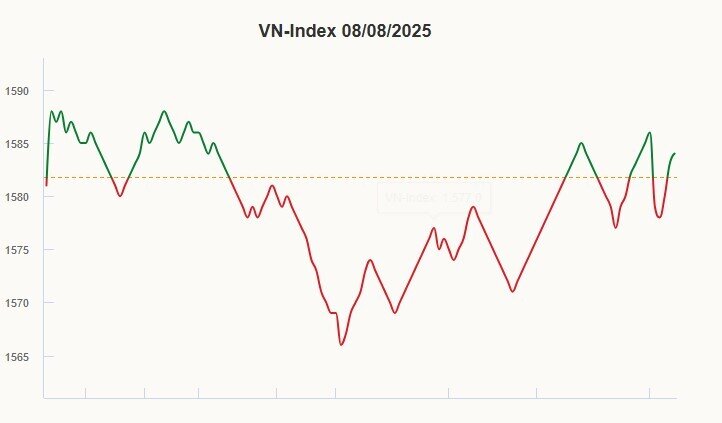 Cổ phiếu Vingroup, VPBank kéo chứng khoán đảo chiều
