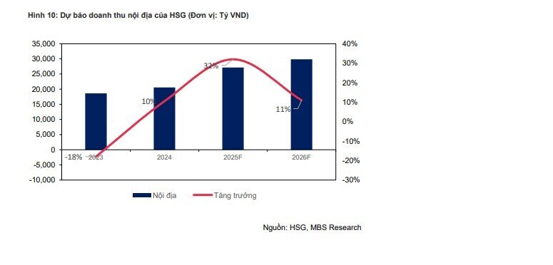 MBS Research nâng dự báo lợi nhuận HSG, giá cổ phiếu được kỳ vọng tăng mạnh