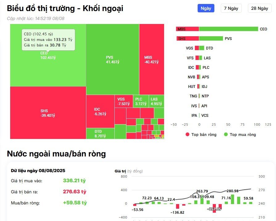 Khối ngoại tiếp đà bán ròng, cổ phiếu nào bị 'xả' mạnh nhất?