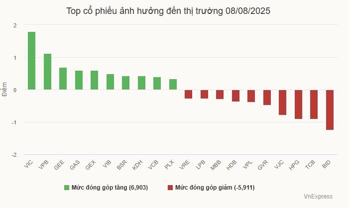 Cổ phiếu Vingroup, VPBank kéo chứng khoán đảo chiều