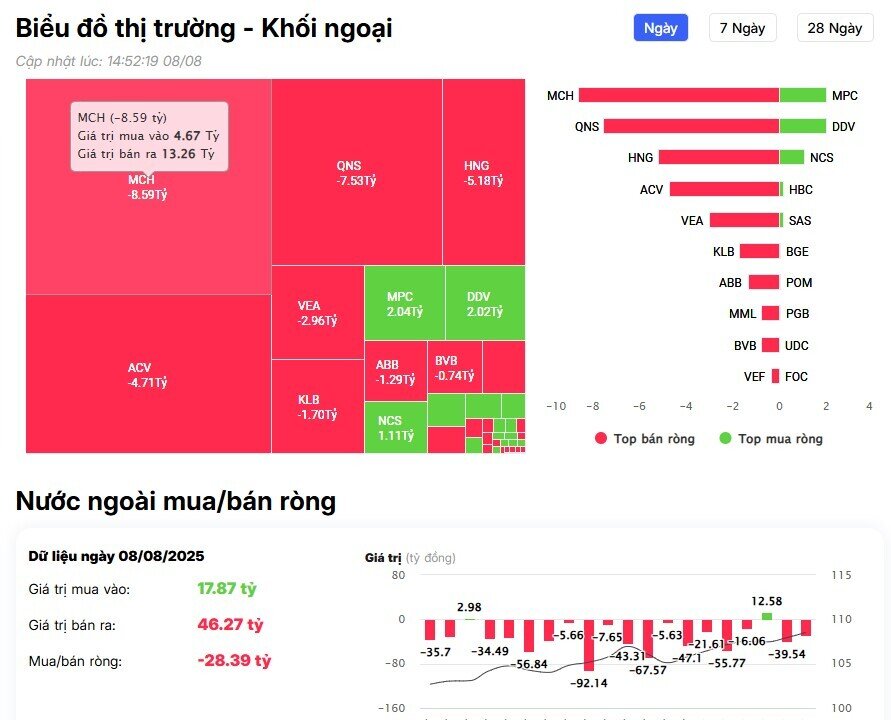 Khối ngoại tiếp đà bán ròng, cổ phiếu nào bị 'xả' mạnh nhất?