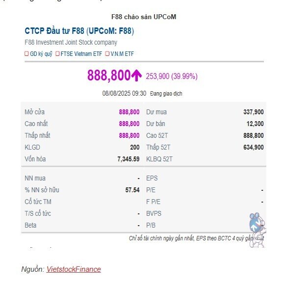 F88 chào sàn với giá kịch trần, đạt 888,800 đồng/cp