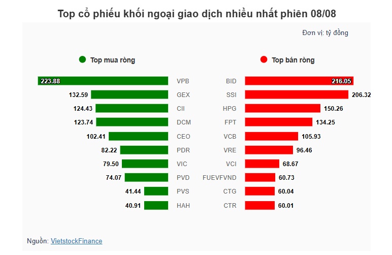 Theo dấu dòng tiền cá mập 08/08: Tự doanh và khối ngoại hành động trái chiều