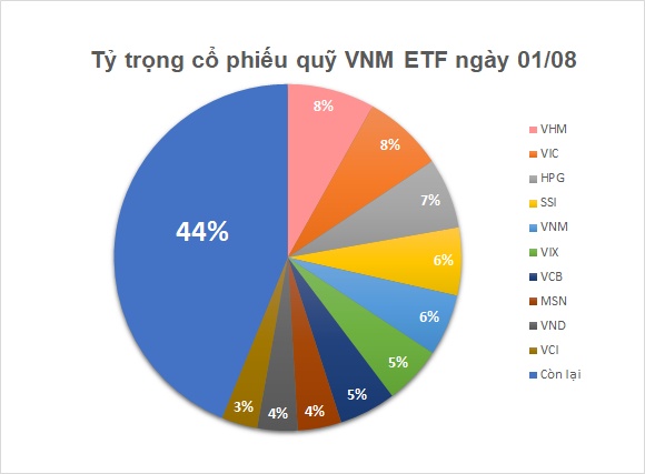 Quỹ ETF nửa tỷ đô mua ròng mạnh trong tuần VN-Index lập thanh khoản kỷ lục