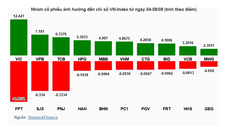 Nhóm Vingroup, ngân hàng dẫn dắt VN-Index tăng gần 6% trong tuần