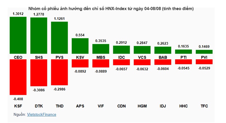 Nhóm Vingroup, ngân hàng dẫn dắt VN-Index tăng gần 6% trong tuần