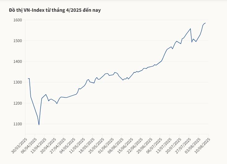 VN-Index được dự báo sớm vượt 1.600 điểm
