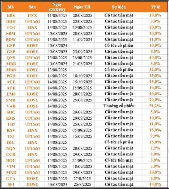 22 DN sắp trả cổ tức bằng tiền mặt trong tuần này, cao nhất là 25%