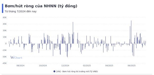 Tuần qua, NHNN bơm ròng gần 7.500 tỷ đồng