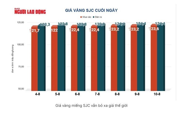 Vàng miếng SJC đảo chiều, rớt khỏi đỉnh lịch sử