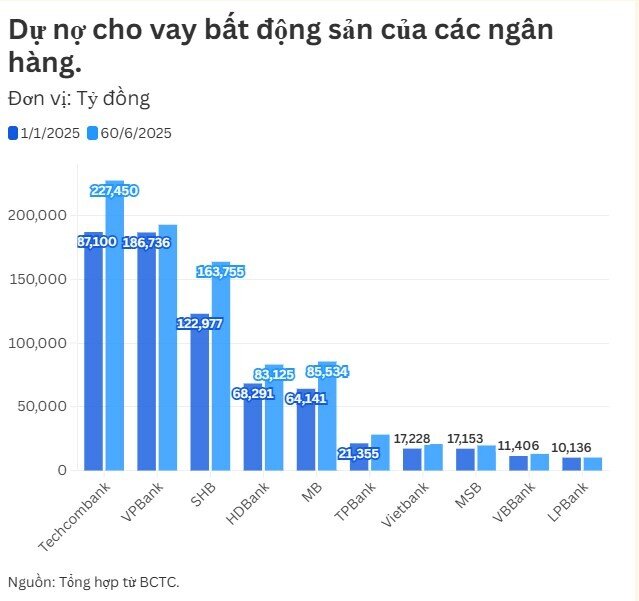 10 ngân hàng cho vay BĐS nhiều nhất trong nửa đầu năm