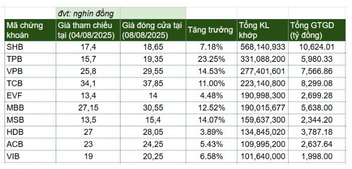 10 mã ngân hàng được trao tay trên 100 triệu cổ phiếu trong tuần qua