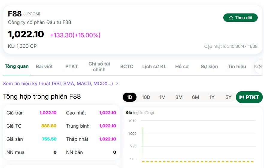 TTCK Việt lại xuất hiện cổ phiếu trên 1 triệu đồng