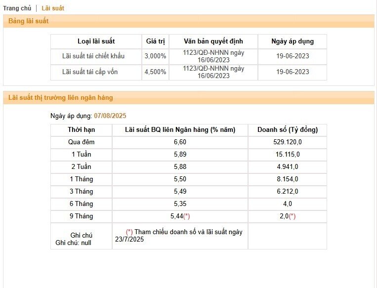 Lãi suất qua đêm liên ngân hàng tăng mạnh lên trên 6%, NHNN tiếp tục bơm thanh khoản