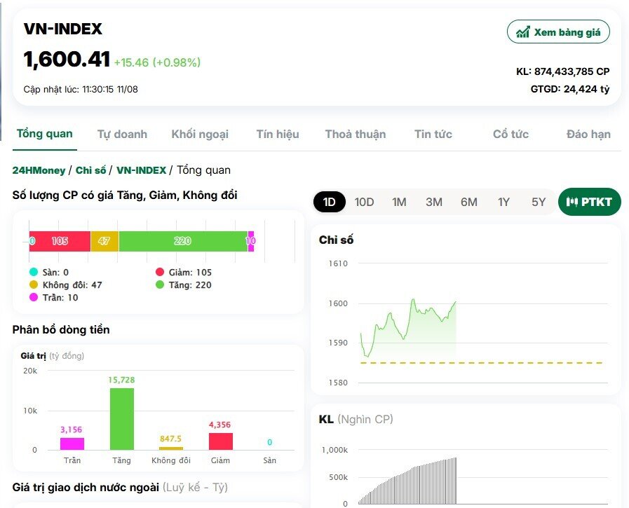 VnIndex lần đầu tiên "chạm" mốc 1.600 điểm