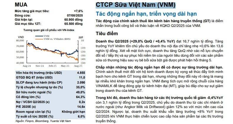 Cổ phiếu VNM được khuyến nghị mua, tiềm năng tăng giá hơn 7%