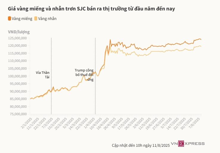 Giá vàng miếng trong nước xuống dưới 124 triệu đồng