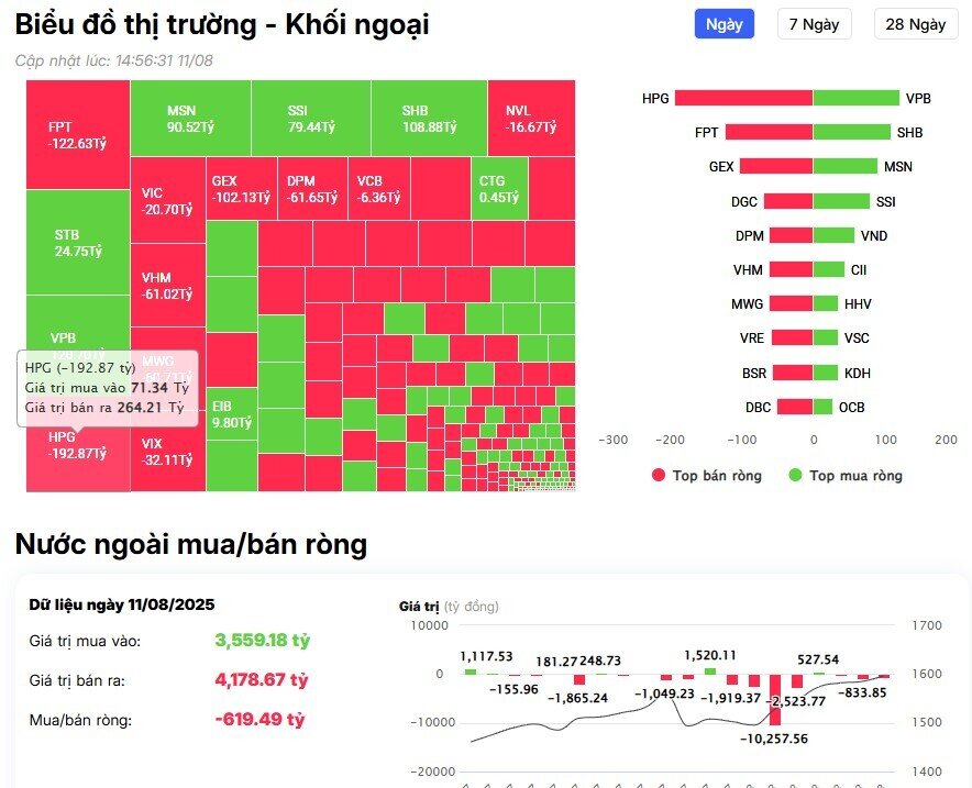 Khối ngoại tiếp đà bán ròng trong phiên VnIndex suýt chinh phục mốc 1.600 điểm