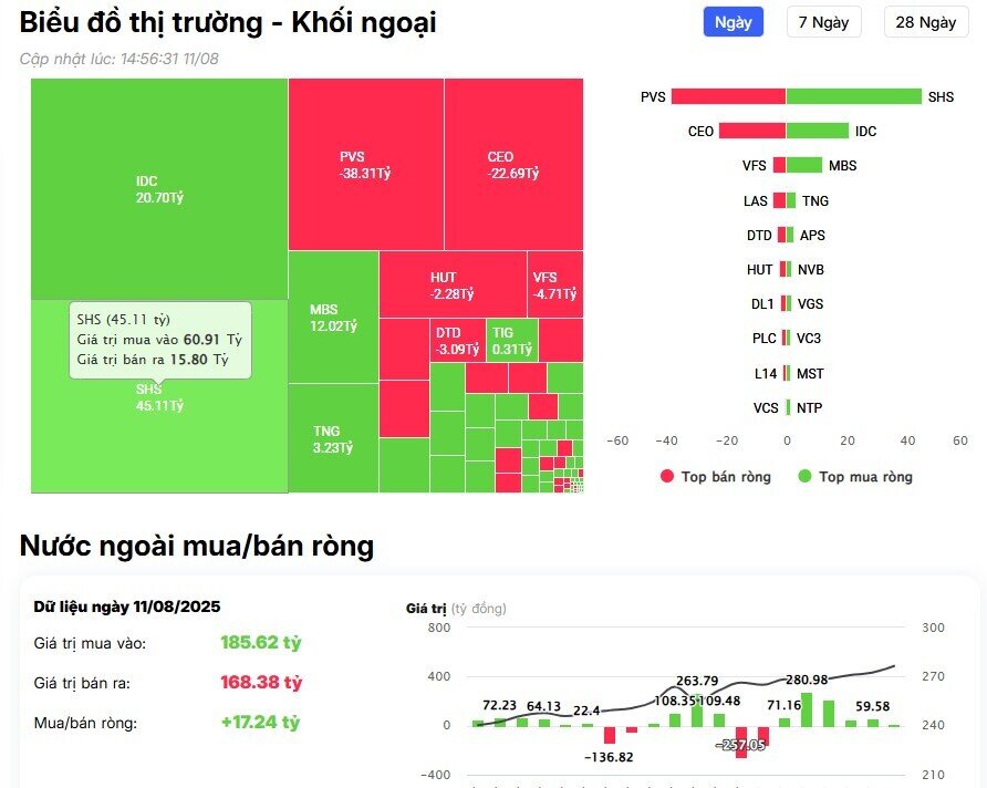 Khối ngoại tiếp đà bán ròng trong phiên VnIndex suýt chinh phục mốc 1.600 điểm