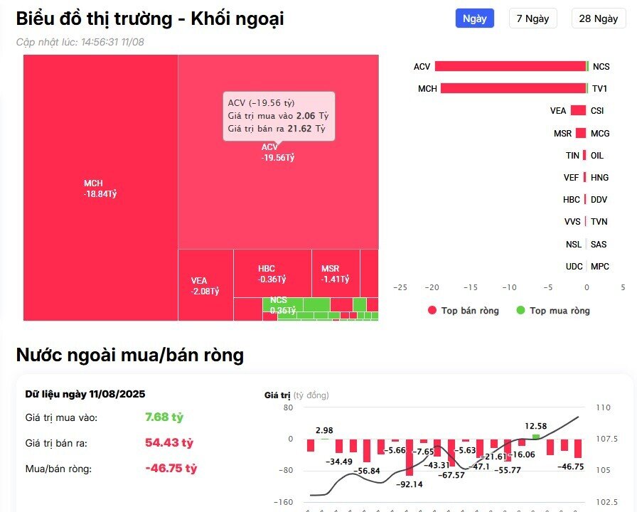 Khối ngoại tiếp đà bán ròng trong phiên VnIndex suýt chinh phục mốc 1.600 điểm