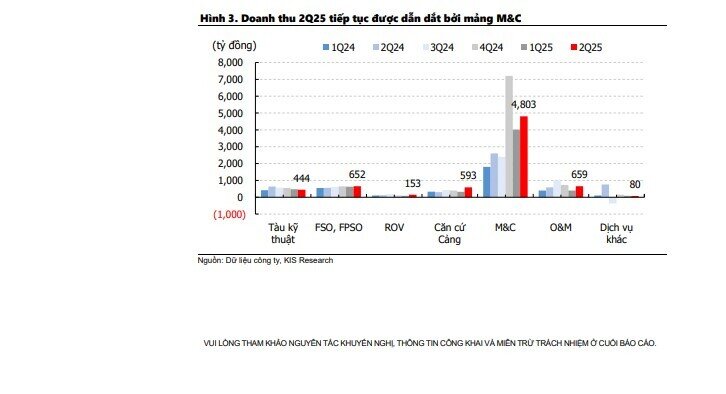 PVS sẽ hưởng lợi lớn từ siêu dự án 12 tỷ USD Lô B - Ô Môn
