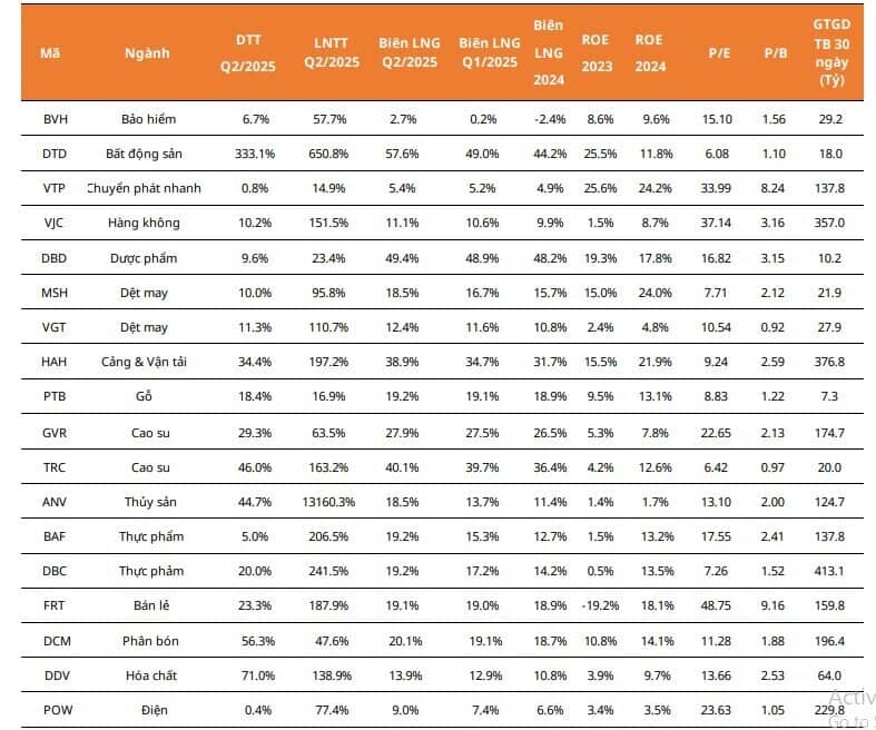 "Đãi cát tìm vàng" từ KQKD quý 2: Lộ diện loạt "siêu cổ phiếu" tiềm năng với biên lãi gộp tăng trưởng liên tục