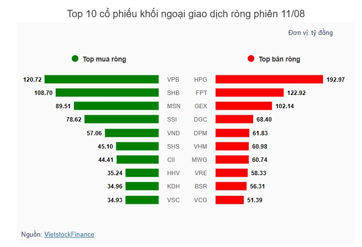 Theo dấu dòng tiền cá mập 11/08: Khối ngoại vẫn xả ròng FPT