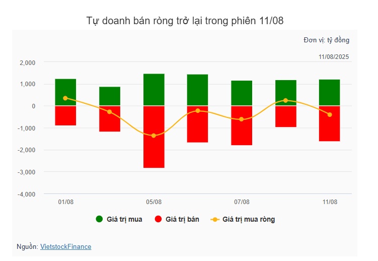 Theo dấu dòng tiền cá mập 11/08: Khối ngoại vẫn xả ròng FPT