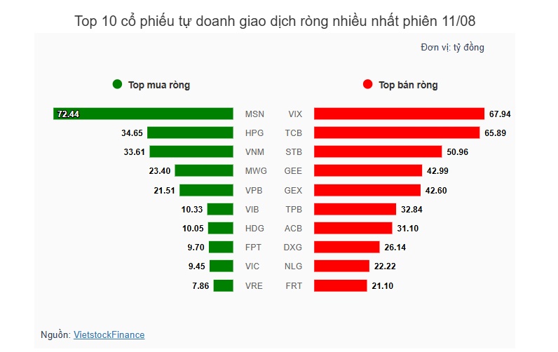 Theo dấu dòng tiền cá mập 11/08: Khối ngoại vẫn xả ròng FPT