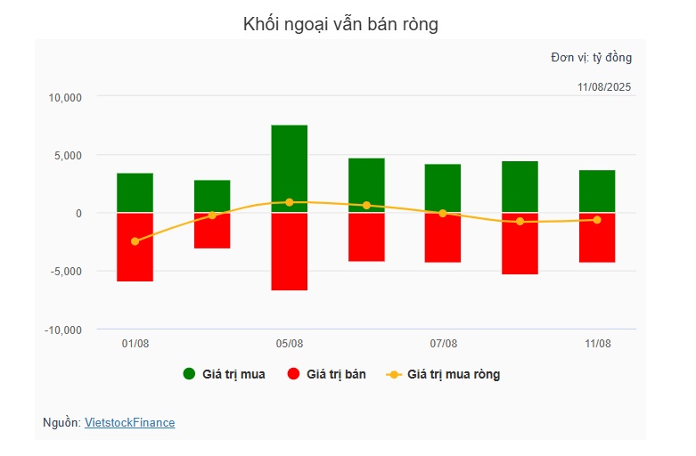 Theo dấu dòng tiền cá mập 11/08: Khối ngoại vẫn xả ròng FPT