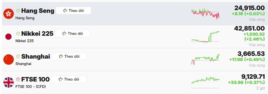 Chứng khoán châu Á tăng điểm, Nikkei 225 lập kỷ lục chưa từng có sau tin vui về thương chiến