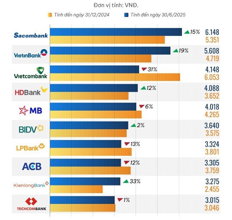 10 ngân hàng có EPS cao nhất nửa đầu năm