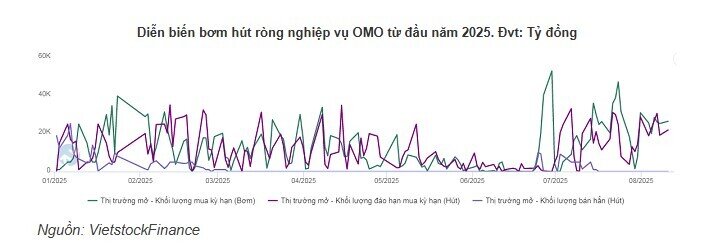 NHNN bơm ròng hơn 11 ngàn tỷ đồng trên thị trường mở