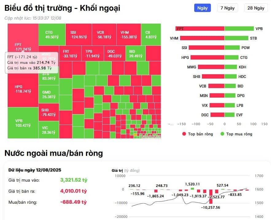 Tiếp đà bán ròng hơn 700 tỷ đồng, khối ngoại 'xả' mạnh cổ phiếu nào?