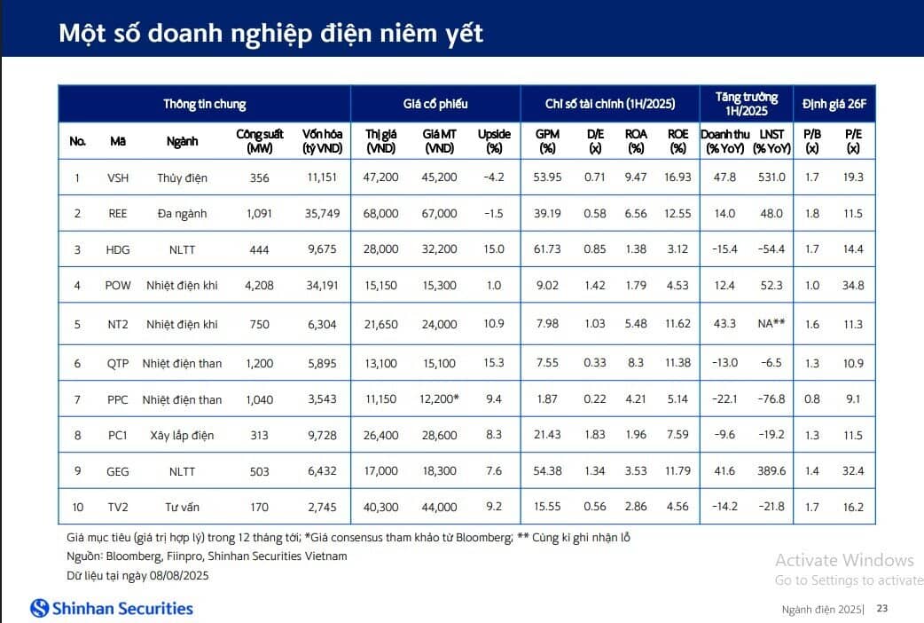 POW, NT2, TV2… được dự báo tích cực trong 6 tháng cuối năm 2025