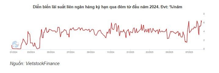NHNN bơm ròng hơn 11 ngàn tỷ đồng trên thị trường mở