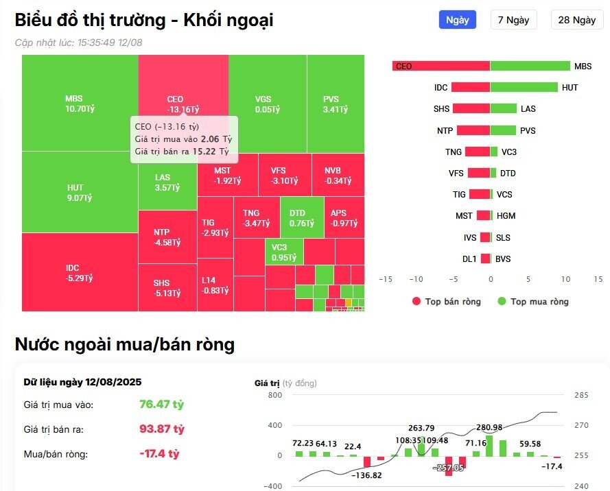 Tiếp đà bán ròng hơn 700 tỷ đồng, khối ngoại 'xả' mạnh cổ phiếu nào?