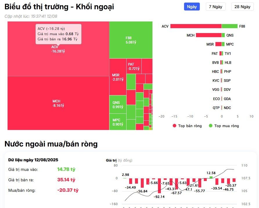 Tiếp đà bán ròng hơn 700 tỷ đồng, khối ngoại 'xả' mạnh cổ phiếu nào?