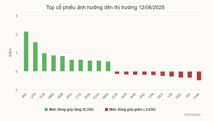 VN-Index lập đỉnh mới