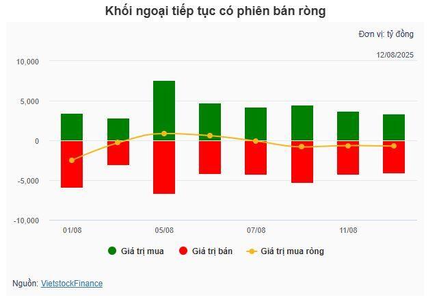 Nhịp đập Thị trường 12/08: Phiên chiều đầy nỗ lực, VN-Index xác lập cột mốc điểm số mới