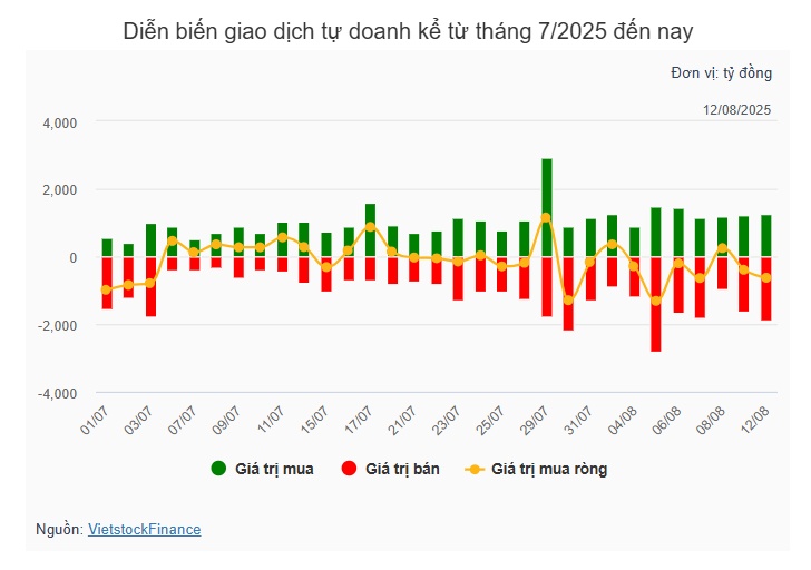 Theo dấu dòng tiền cá mập 12/08: Tự doanh, khối ngoại cùng bán ròng trong phiên rung lắc