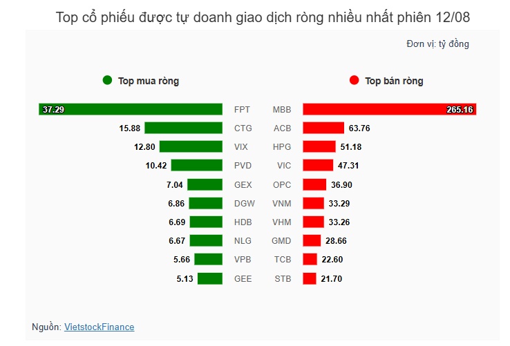 Theo dấu dòng tiền cá mập 12/08: Tự doanh, khối ngoại cùng bán ròng trong phiên rung lắc
