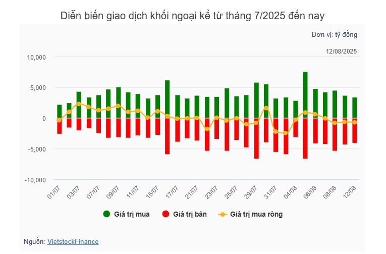 Theo dấu dòng tiền cá mập 12/08: Tự doanh, khối ngoại cùng bán ròng trong phiên rung lắc