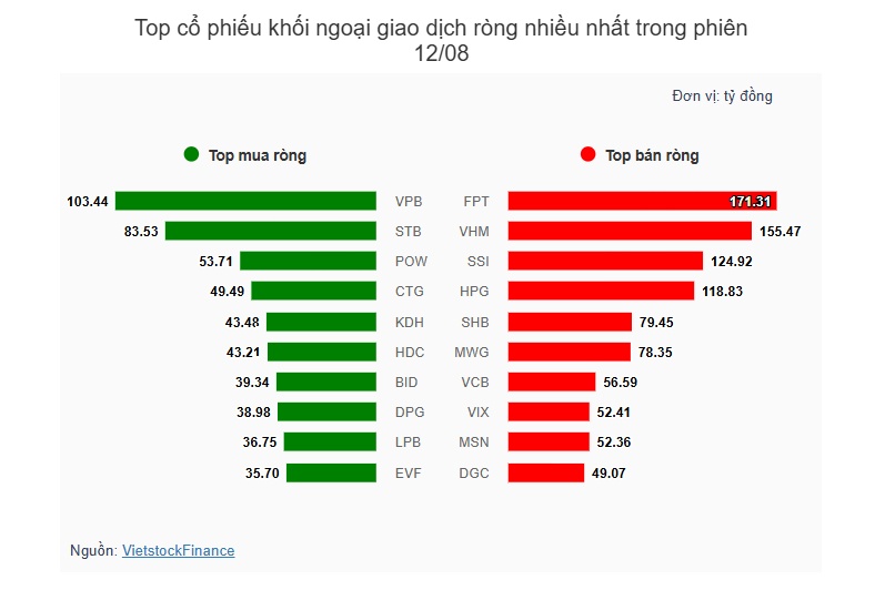 Theo dấu dòng tiền cá mập 12/08: Tự doanh, khối ngoại cùng bán ròng trong phiên rung lắc