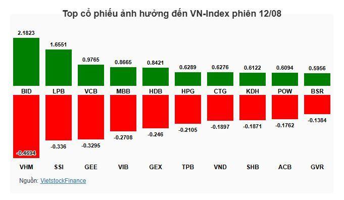 Nhịp đập Thị trường 12/08: Phiên chiều đầy nỗ lực, VN-Index xác lập cột mốc điểm số mới