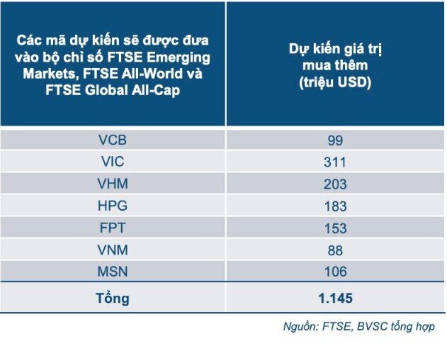 Khi TTCK được nâng hạng, 7 cổ phiếu này sẽ hút hơn 1,1 tỷ USD vốn ngoại